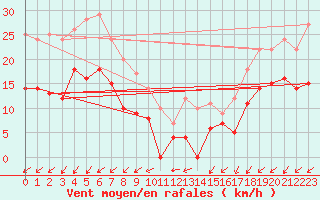 Courbe de la force du vent pour Sala