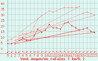 Courbe de la force du vent pour Vaxjo
