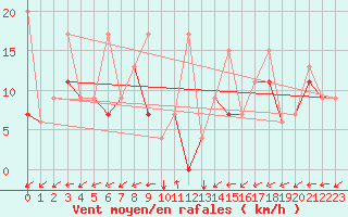 Courbe de la force du vent pour Van