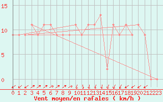 Courbe de la force du vent pour Mersa Matruh