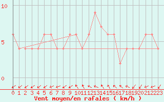 Courbe de la force du vent pour Herstmonceux (UK)