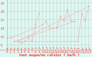 Courbe de la force du vent pour Biskra