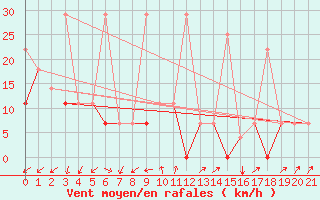 Courbe de la force du vent pour Changchun