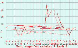Courbe de la force du vent pour Decimomannu
