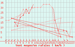 Courbe de la force du vent pour Ouargla