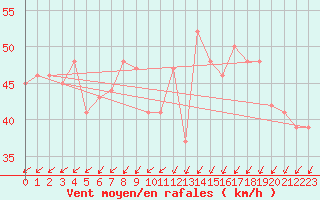 Courbe de la force du vent pour Hornbjargsviti