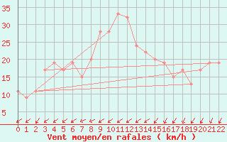 Courbe de la force du vent pour Adrar