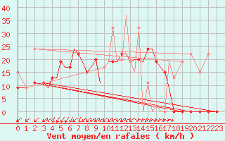 Courbe de la force du vent pour Aktion Airport