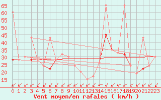 Courbe de la force du vent pour Gafsa