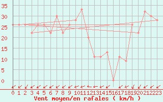 Courbe de la force du vent pour Adrar