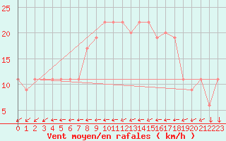 Courbe de la force du vent pour Tetuan / Sania Ramel