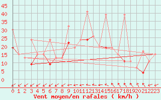 Courbe de la force du vent pour Tozeur