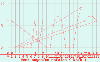 Courbe de la force du vent pour Knoxville, McGhee Tyson Airport