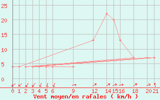 Courbe de la force du vent pour Grazzanise