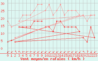 Courbe de la force du vent pour Rekdal