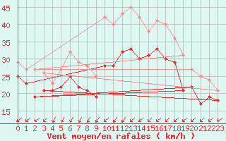 Courbe de la force du vent pour Nidingen