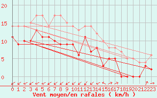 Courbe de la force du vent pour Holmon