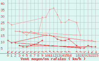 Courbe de la force du vent pour Helsingborg