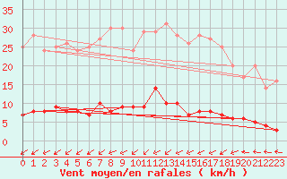 Courbe de la force du vent pour Kroppefjaell-Granan