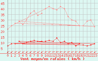 Courbe de la force du vent pour Kroppefjaell-Granan