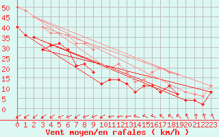 Courbe de la force du vent pour Soederarm