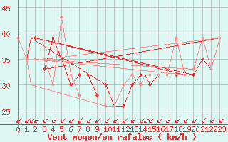 Courbe de la force du vent pour Wake Island, Wake Island Army Airfield Airport