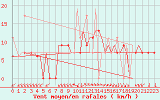 Courbe de la force du vent pour Chrysoupoli Airport