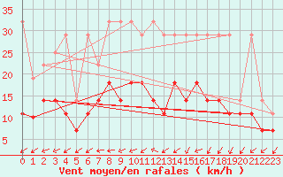 Courbe de la force du vent pour Marnitz