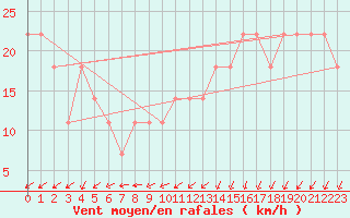 Courbe de la force du vent pour Cabo Carvoeiro