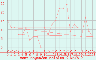 Courbe de la force du vent pour Chlef