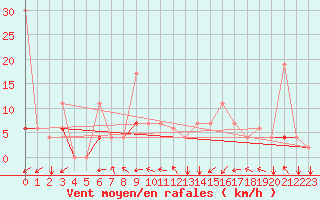 Courbe de la force du vent pour Remada