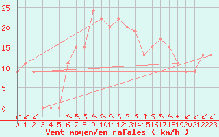 Courbe de la force du vent pour Biskra