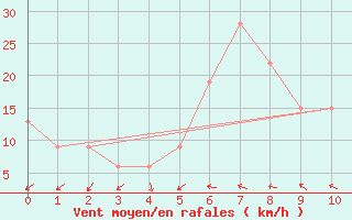 Courbe de la force du vent pour Gassim