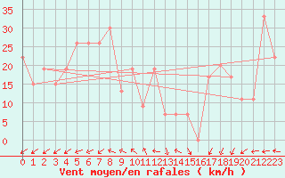 Courbe de la force du vent pour Ouargla