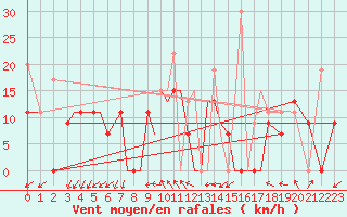 Courbe de la force du vent pour Aktion Airport