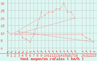 Courbe de la force du vent pour Decimomannu