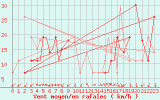 Courbe de la force du vent pour Bushehr Civ / Afb