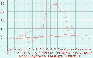 Courbe de la force du vent pour Decimomannu