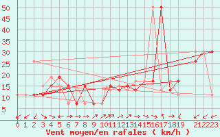 Courbe de la force du vent pour Turaif