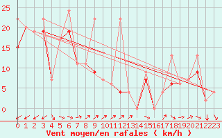 Courbe de la force du vent pour Kars