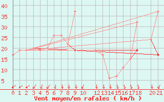 Courbe de la force du vent pour Gafsa