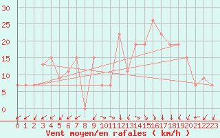 Courbe de la force du vent pour Setif