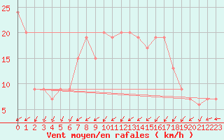 Courbe de la force du vent pour Touggourt