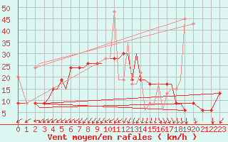 Courbe de la force du vent pour Limnos Airport