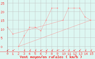 Courbe de la force du vent pour Gassim