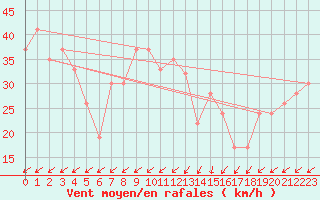 Courbe de la force du vent pour Adrar