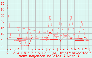 Courbe de la force du vent pour Remada
