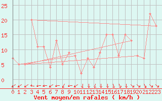 Courbe de la force du vent pour Vestmannaeyjabr