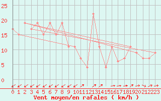 Courbe de la force du vent pour Chlef