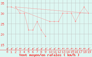 Courbe de la force du vent pour Fort-Dauphin